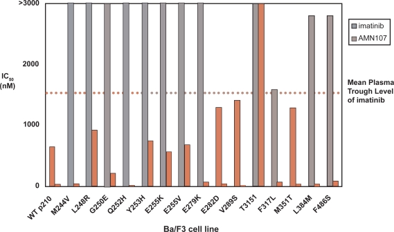 Nilotinib for the treatment of chronic myeloid leukemia: An evidence-based review.