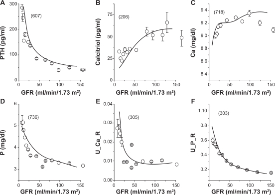 Model-Based Analysis of FGF23 Regulation in Chronic Kidney Disease.