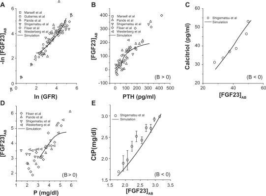 Model-Based Analysis of FGF23 Regulation in Chronic Kidney Disease.