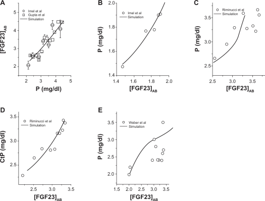 Model-Based Analysis of FGF23 Regulation in Chronic Kidney Disease.