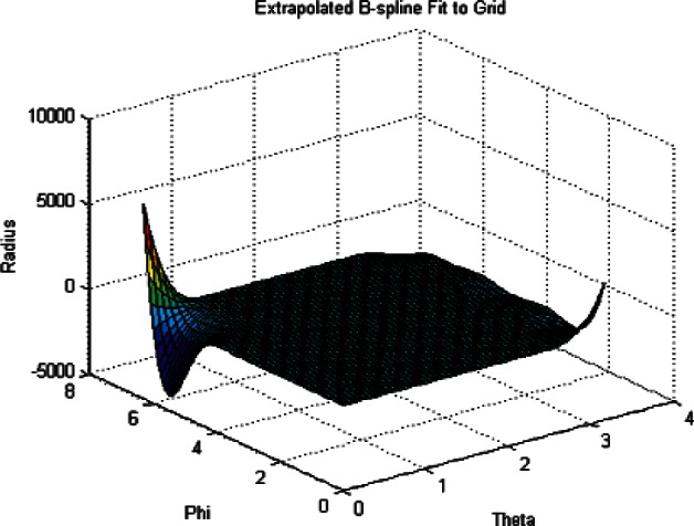 Estimating Volumes of Near-Spherical Molded Artifacts.