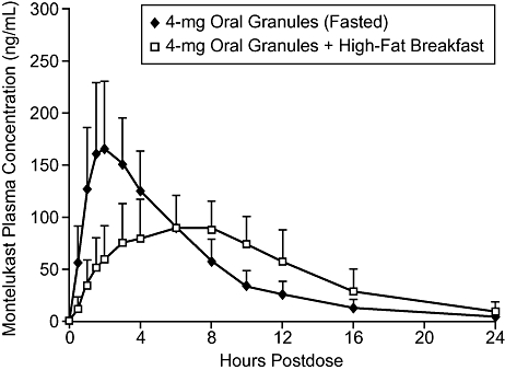 Bioequivalence of the 4-mg Oral Granules and Chewable Tablet Formulations of Montelukast.