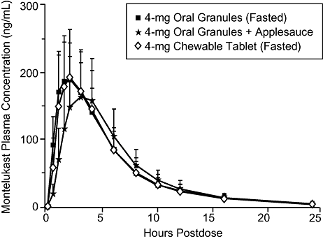 Bioequivalence of the 4-mg Oral Granules and Chewable Tablet Formulations of Montelukast.