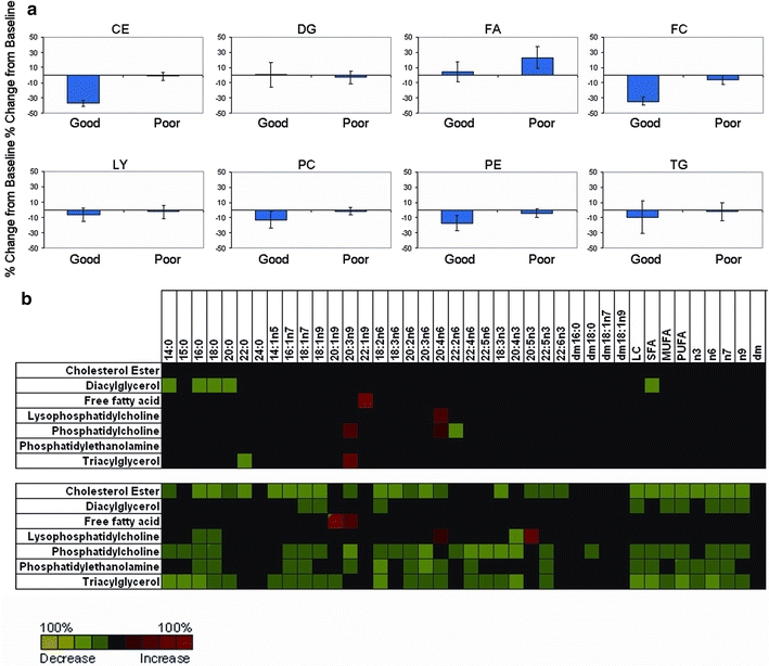Lipidomic analysis of variation in response to simvastatin in the Cholesterol and Pharmacogenetics Study.