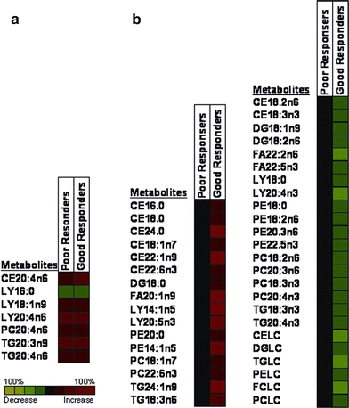 Lipidomic analysis of variation in response to simvastatin in the Cholesterol and Pharmacogenetics Study.