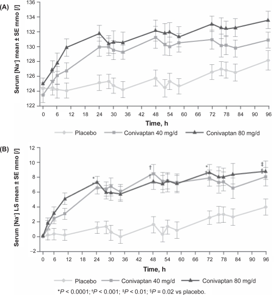 Conivaptan: Evidence supporting its therapeutic use in hyponatremia.