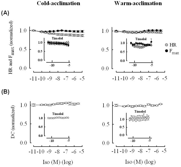 Sinoatrial tissue of crucian carp heart has only negative contractile responses to autonomic agonists.