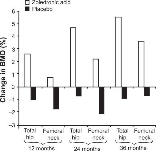 Intravenous zoledronic acid for the treatment of osteoporosis: The evidence of its therapeutic effect.