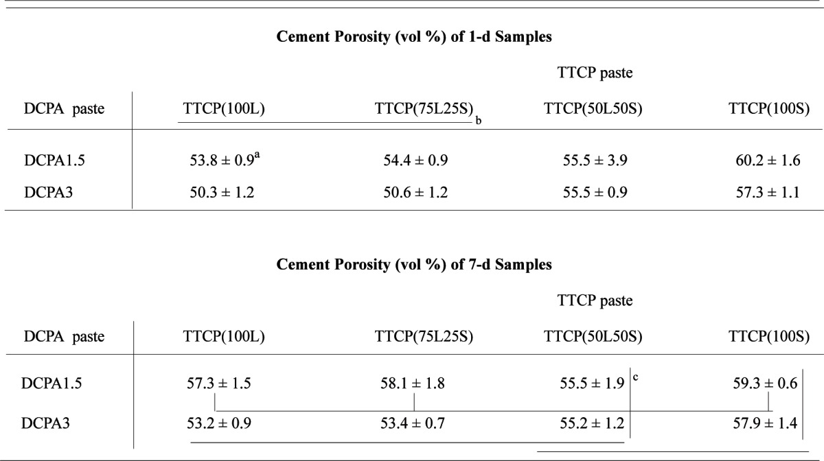 Properties of Injectable Apatite-Forming Premixed Cements.