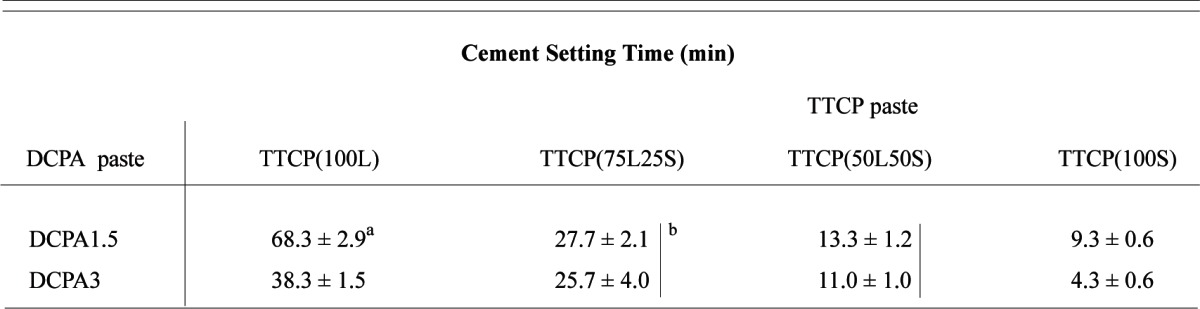 Properties of Injectable Apatite-Forming Premixed Cements.