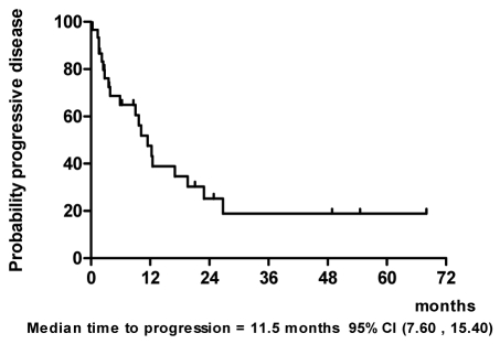 Induction chemotherapy with paclitaxel, ifosfamide, and cisplatin followed by concurrent chemoradiotherapy for unresectable locally advanced head and neck cancer.
