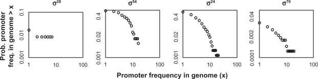 Fractal topology of gene promoter networks at phase transitions.