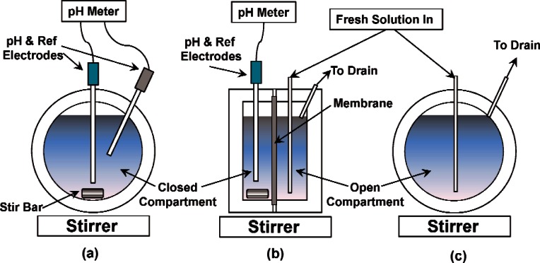 Diffusion of Ions Between Two Solutions Saturated With Respect to Hydroxyapatite: A Possible Mechanism for Subsurface Demineralization of Teeth.