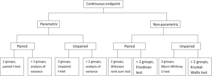 Choosing statistical test.