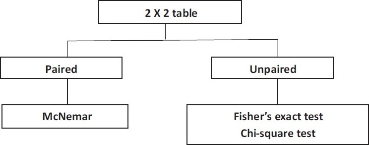 Choosing statistical test.