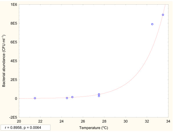 Dynamics of Sundarban estuarine ecosystem: eutrophication induced threat to mangroves.