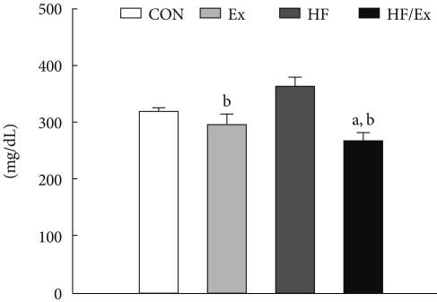 Effects of endurance exercise and high-fat diet on insulin resistance and ceramide contents of skeletal muscle in sprague-dawley rats.