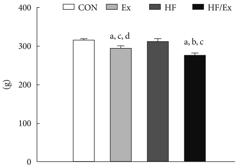 Effects of endurance exercise and high-fat diet on insulin resistance and ceramide contents of skeletal muscle in sprague-dawley rats.