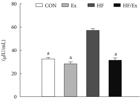 Effects of endurance exercise and high-fat diet on insulin resistance and ceramide contents of skeletal muscle in sprague-dawley rats.