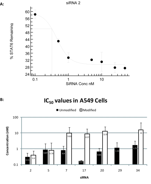 Identification of small interfering RNA targeting Signal Transducer and Activator of Transcription 6: Characterisation and selection of candidates for pre-clinical development.