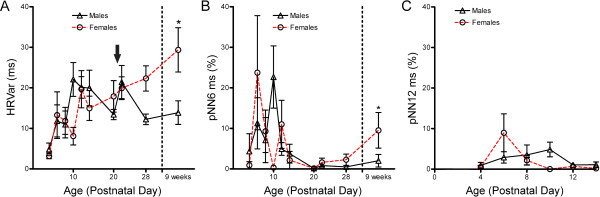 Development of electrocardiogram intervals during growth of FVB/N neonate mice.