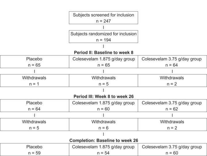 Role of colesevelam in managing heterozygous familial hypercholesterolemia in adolescents and children.