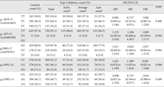 Polymorphisms of the reg1α gene and early onset type 2 diabetes in the korean population.