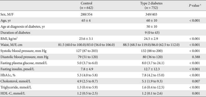 Polymorphisms of the reg1α gene and early onset type 2 diabetes in the korean population.