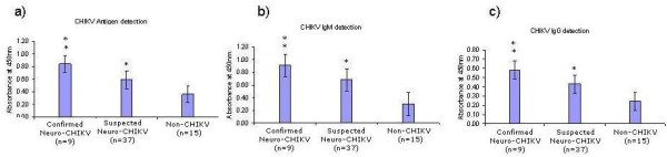 Detection of viral antigen, IgM and IgG antibodies in cerebrospinal fluid of Chikungunya patients with neurological complications.