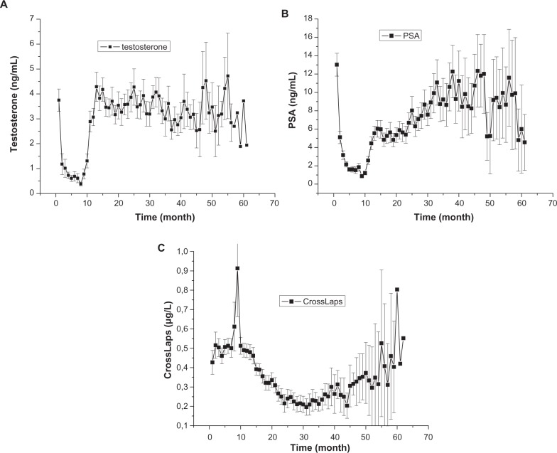 Measurement of bone turnover in prostate cancer patients receiving intermittent androgen suppression therapy.