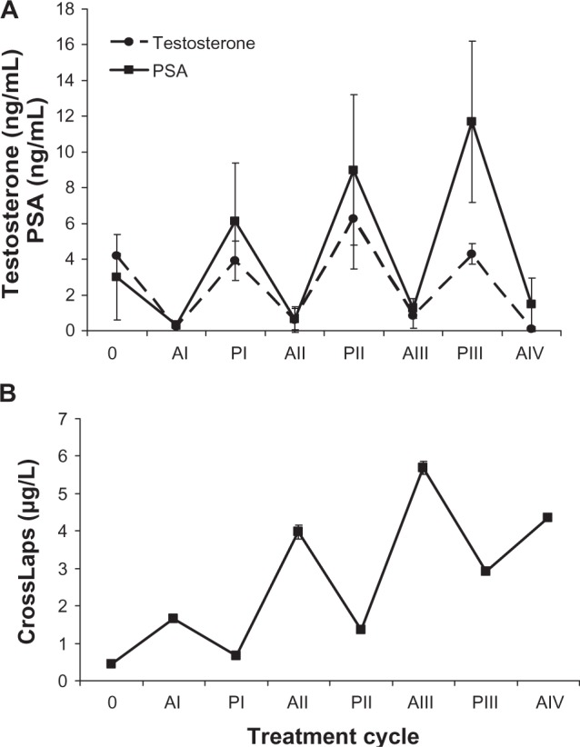 Measurement of bone turnover in prostate cancer patients receiving intermittent androgen suppression therapy.