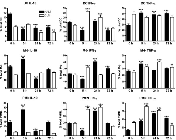 Probing local innate immune responses after mucosal immunisation.