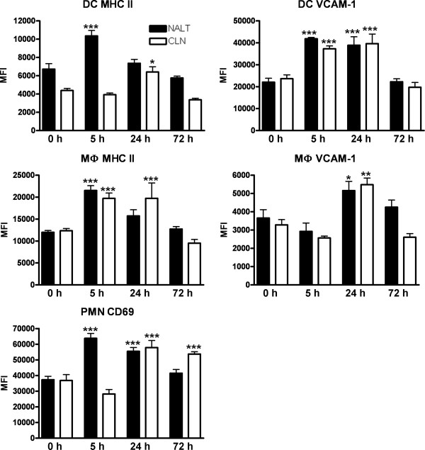 Probing local innate immune responses after mucosal immunisation.