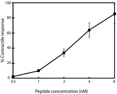 A novel bioactive peptide from wasp venom.