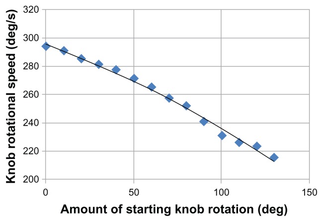 Development of a colonoscopy add-on device for improvement of the intubation process.