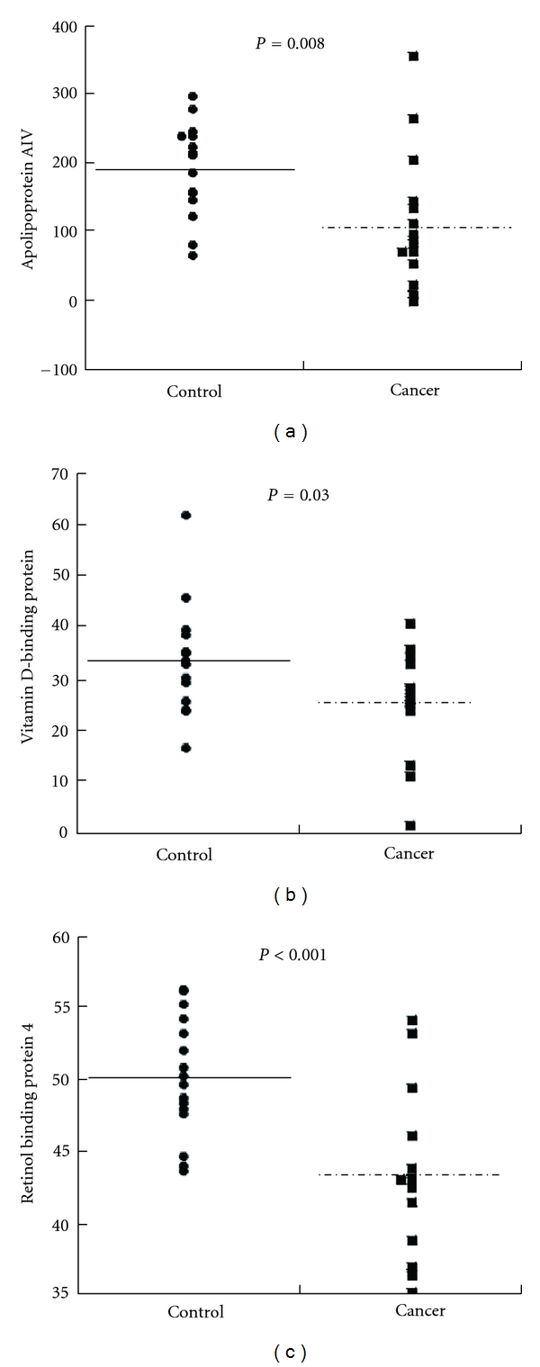 The application of a three-step proteome analysis for identification of new biomarkers of pancreatic cancer.