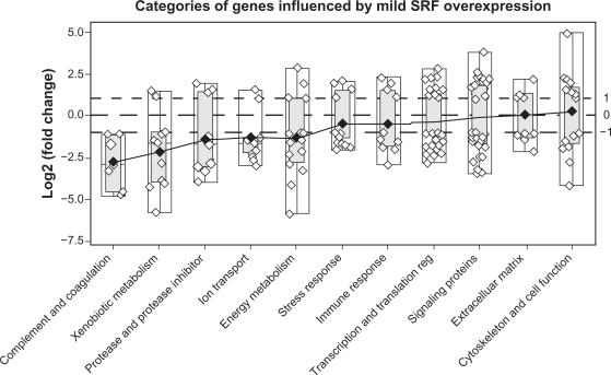 Identification of New SRF Binding Sites in Genes Modulated by SRF Over-Expression in Mouse Hearts.