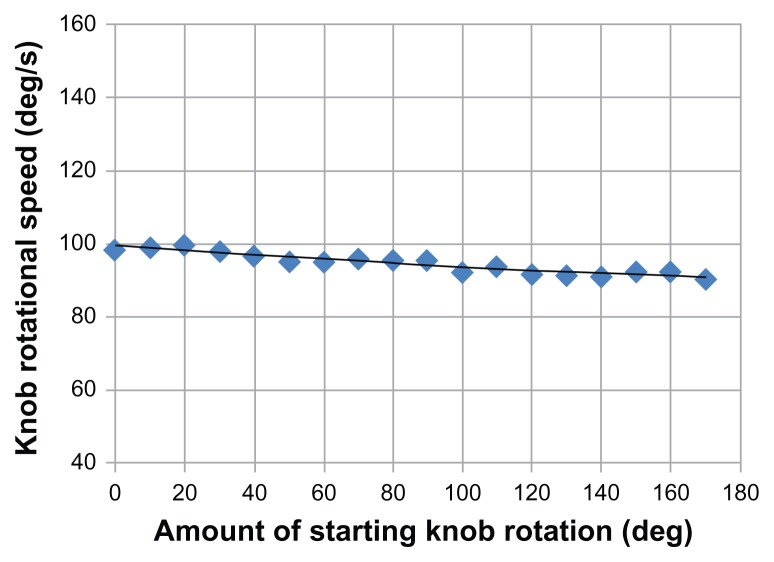 Development of a colonoscopy add-on device for improvement of the intubation process.