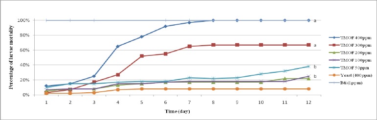 The Effectiveness of Trypsin Modulating Oostatic Factor (TMOF) and Combination of TMOF with Bacillus thuringiensis Against Aedes aegypti Larvae in the Laboratory.