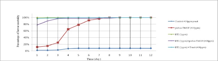 The Effectiveness of Trypsin Modulating Oostatic Factor (TMOF) and Combination of TMOF with Bacillus thuringiensis Against Aedes aegypti Larvae in the Laboratory.