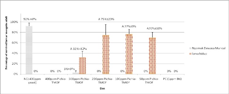 The Effectiveness of Trypsin Modulating Oostatic Factor (TMOF) and Combination of TMOF with Bacillus thuringiensis Against Aedes aegypti Larvae in the Laboratory.