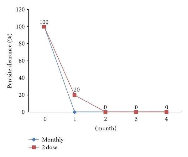Parasitologic Assessment of Two-Dose and Monthly Intermittent Preventive Treatment of Malaria during Pregnancy with Sulphadoxine-Pyrimethamine (IPTP-SP) in Lagos, Nigeria.