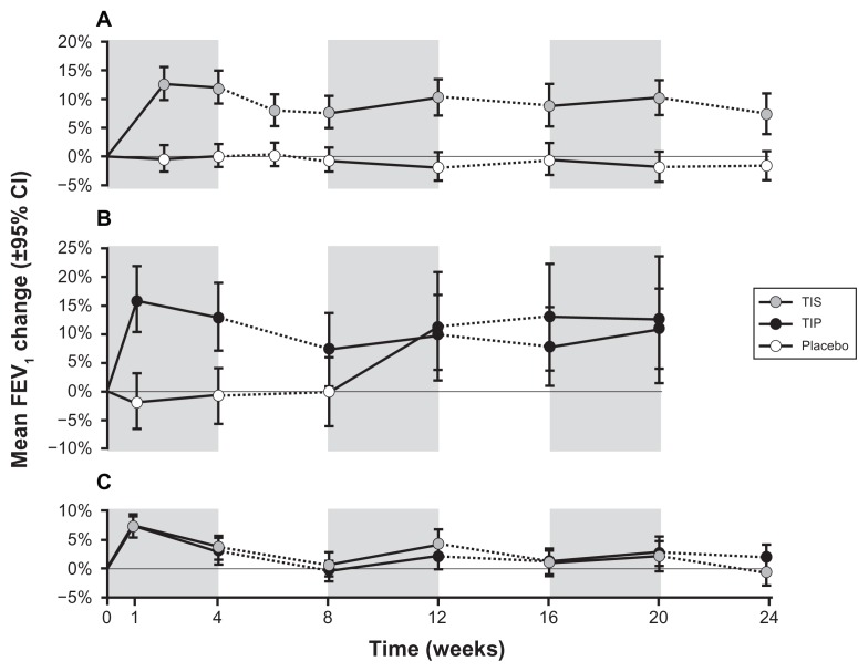 Tobramycin administered by the TOBI(®) Podhaler(®) for persons with cystic fibrosis: a review.