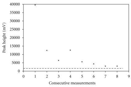 Flow-injection preconcentration of chloramphenicol using molecularly imprinted polymer for HPLC determination in environmental samples.