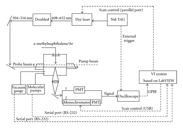 A LabVIEW-Based Virtual Instrument System for Laser-Induced Fluorescence Spectroscopy.