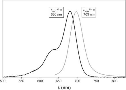 The effect of varying short-chain alkyl substitution on the molar absorptivity and quantum yield of cyanine dyes.