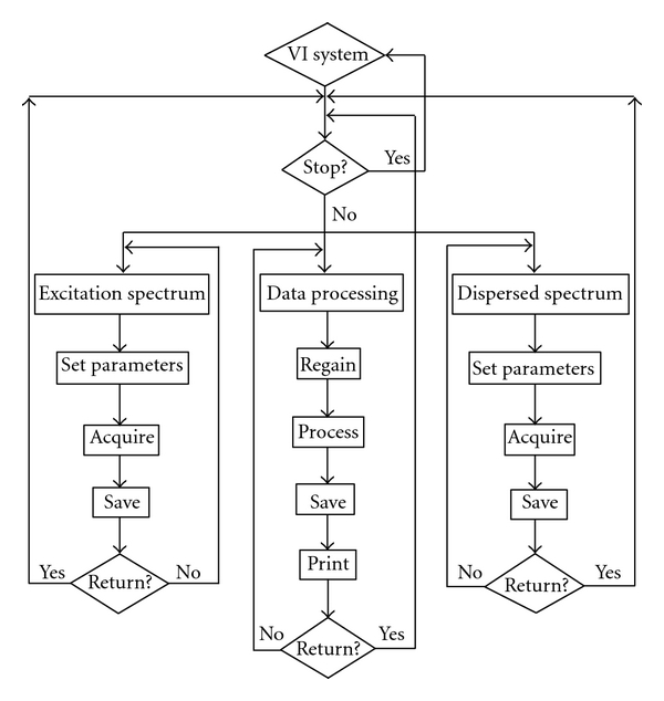 A LabVIEW-Based Virtual Instrument System for Laser-Induced Fluorescence Spectroscopy.