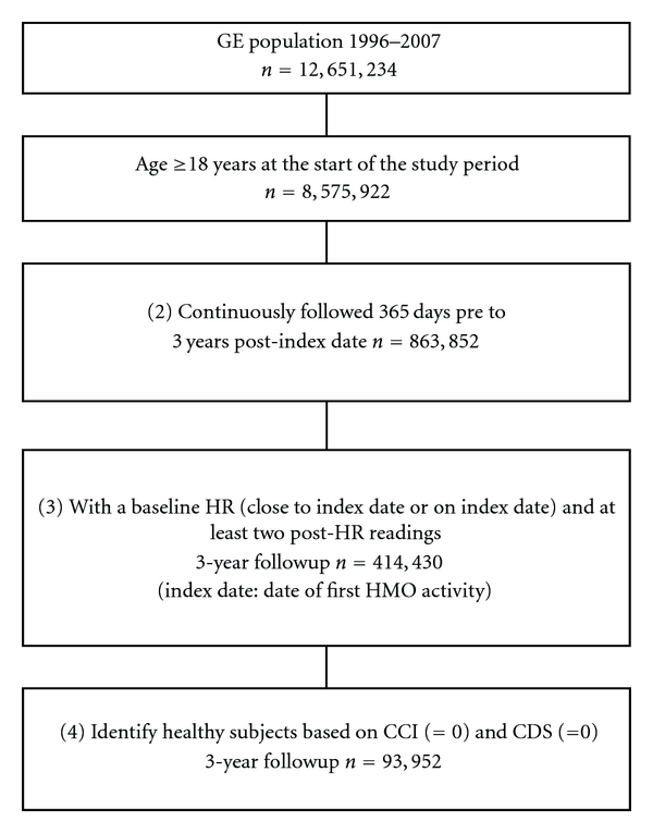 Assessment of Association of Increased Heart Rates to Cardiovascular Events among Healthy Subjects in the United States: Analysis of a Primary Care Electronic Medical Records Database.