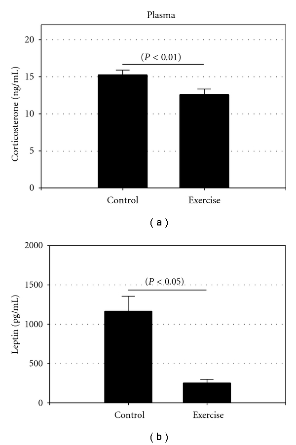 Effects of voluntary running in the female mice lateral septum on BDNF and corticotropin-releasing factor receptor 2.