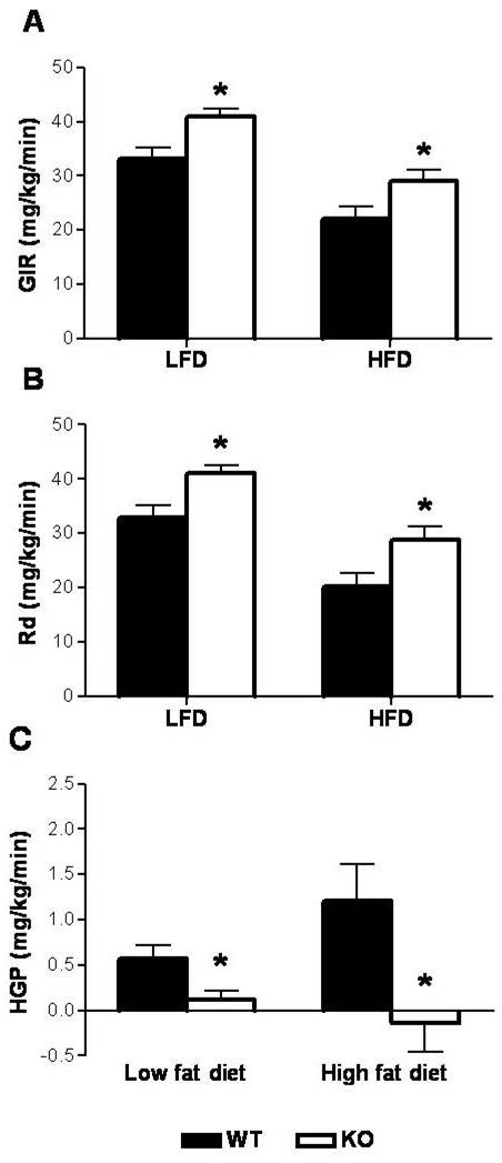 Characterization of the insulin sensitivity of ghrelin receptor KO mice using glycemic clamps.